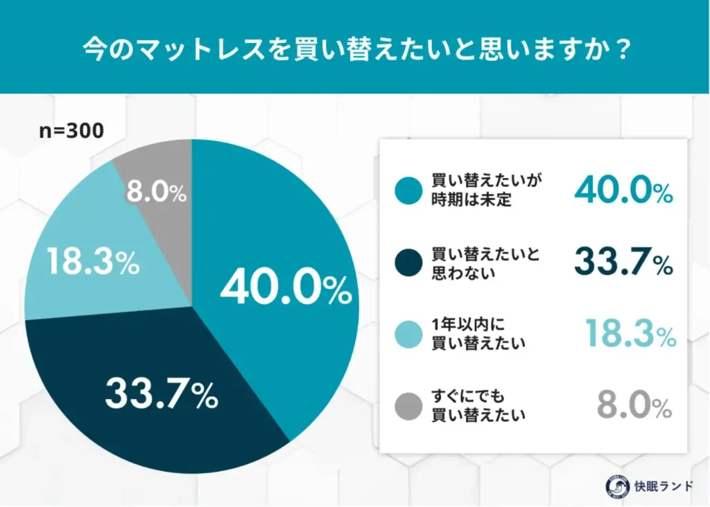 今のマットレスを買い替えたいと思いますか？