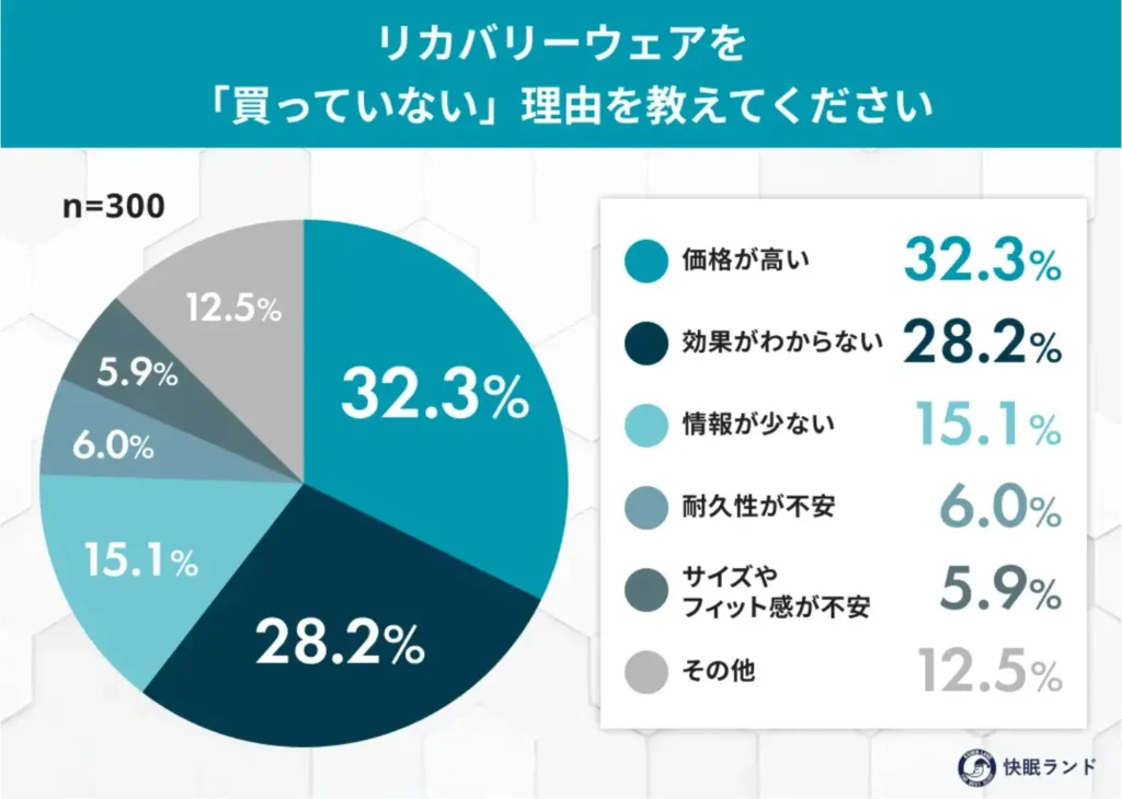 リカバリーウェアを「買っていない」理由を教えてください