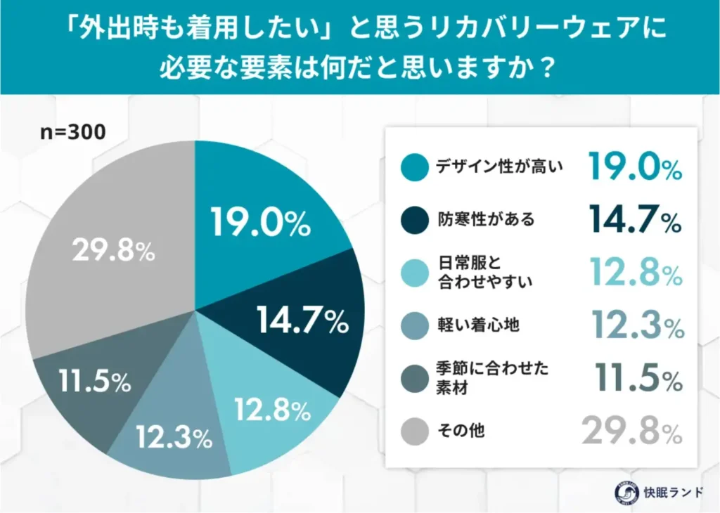 「外出時も着用したい」と思うリカバリーウェアに必要な要素は何ですか？