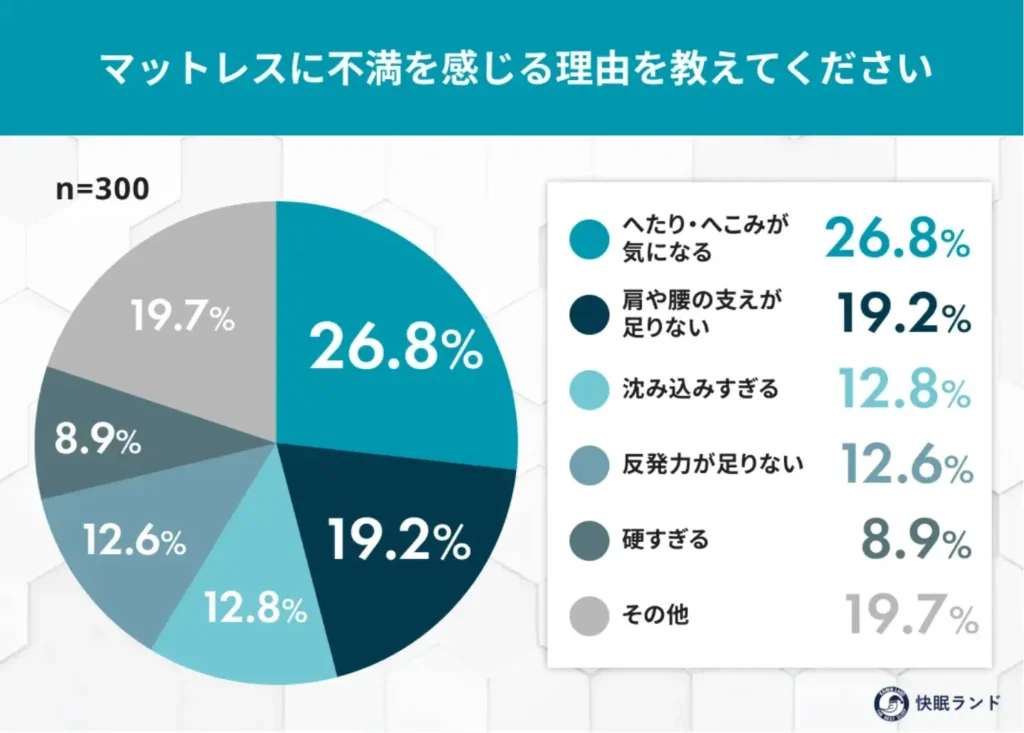 マットレスに不満を感じる理由を教えてください