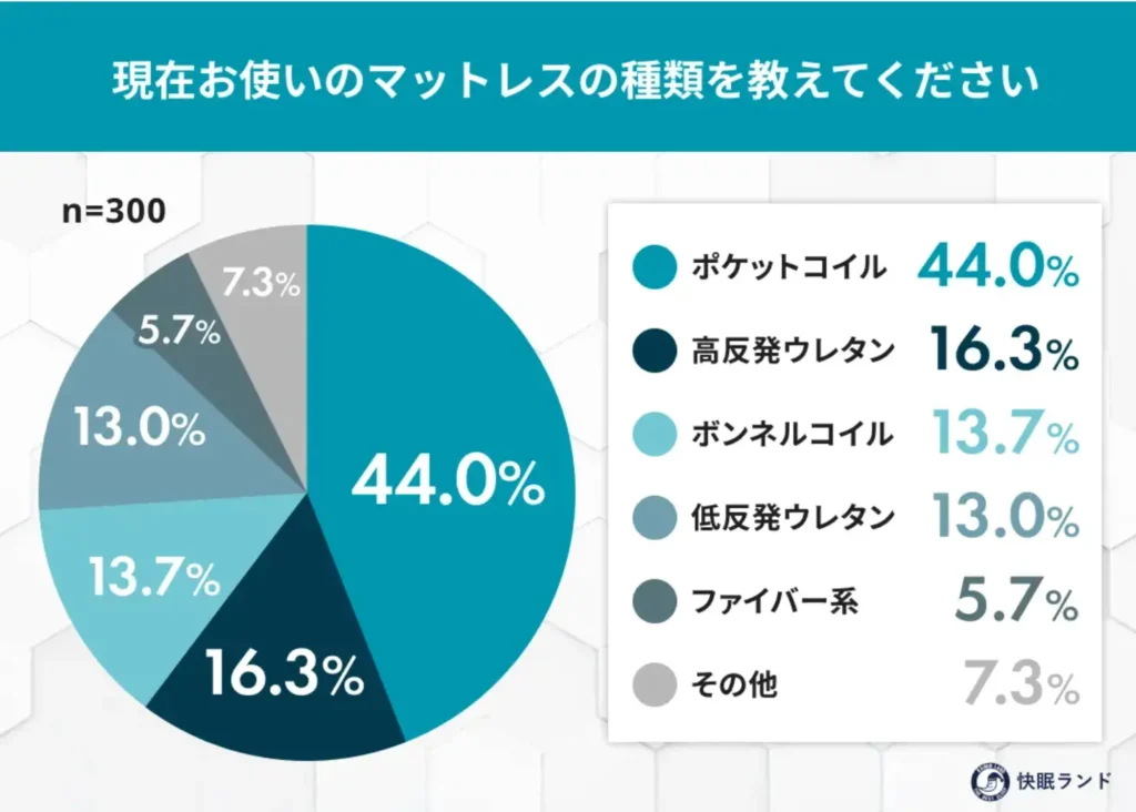 現在お使いのマットレスの種類を教えてください