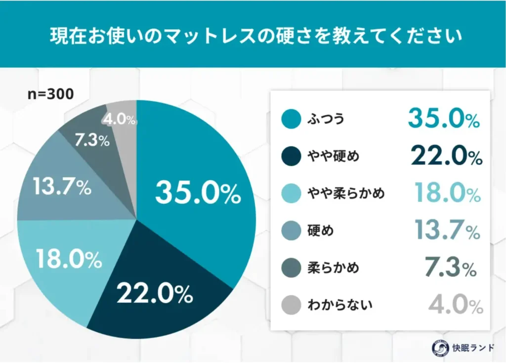 現在お使いのマットレスの硬さを教えてください