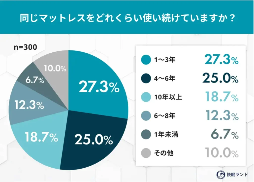 同じマットレスをどれくらい使い続けていますか？