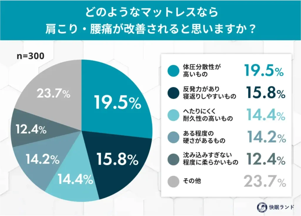 どのようなマットレスなら、肩こり・腰痛が改善されると思いますか？