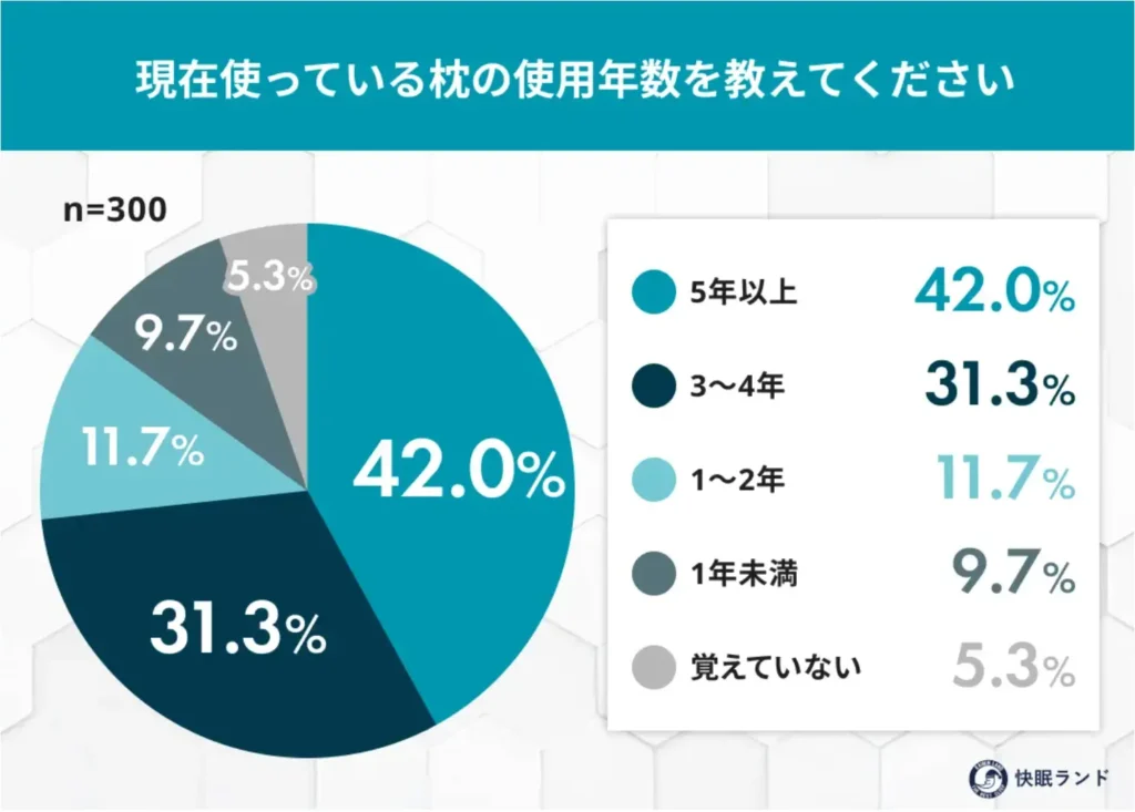 現在使っている枕の使用年数を教えてください