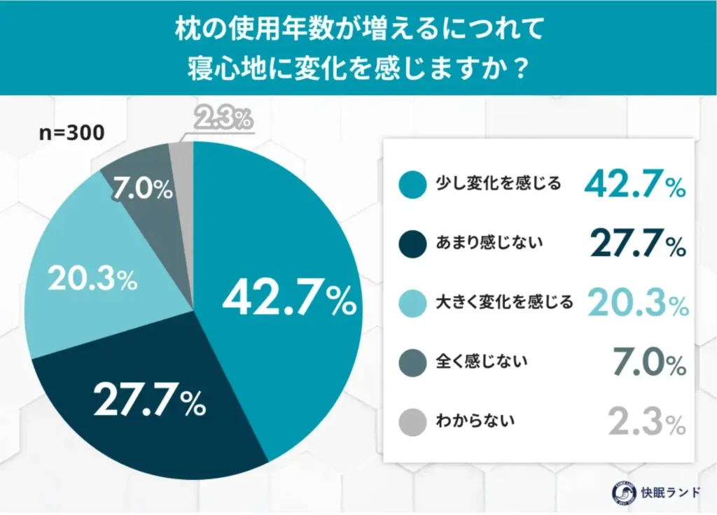 枕の使用年数が増えるにつれて、寝心地に変化を感じますか？
