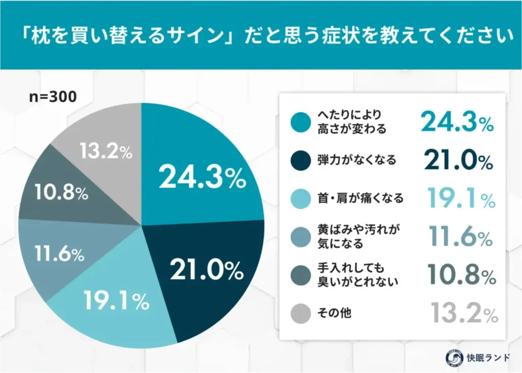 「枕を買い替えるサイン」だと思う症状を教えてください