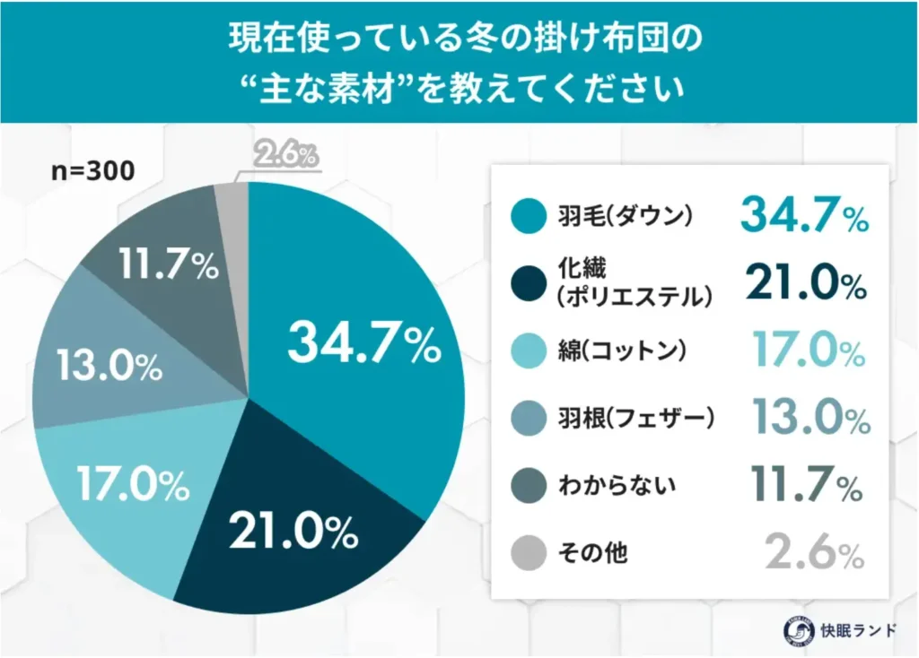 現在使っている冬の掛け布団の「主な素材」を教えてください