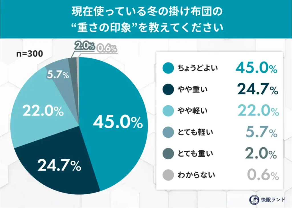 現在使っている冬の掛け布団の「重さの印象」を教えてください