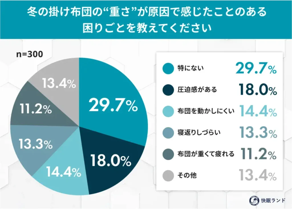冬の掛け布団の「重さ」が原因で感じたことのある困りごとを教えてください