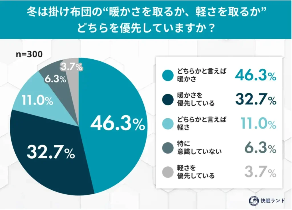冬は「暖かさを取るか、軽さを取るか」どちらを優先していますか?