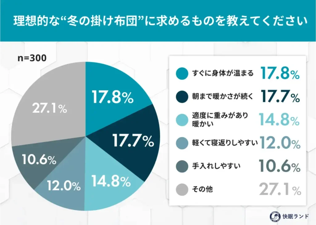 理想的な「冬の掛け布団」に求めるものを教えてください