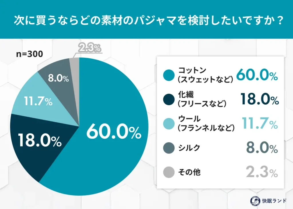 次に買うならどの素材のパジャマを検討したいですか?