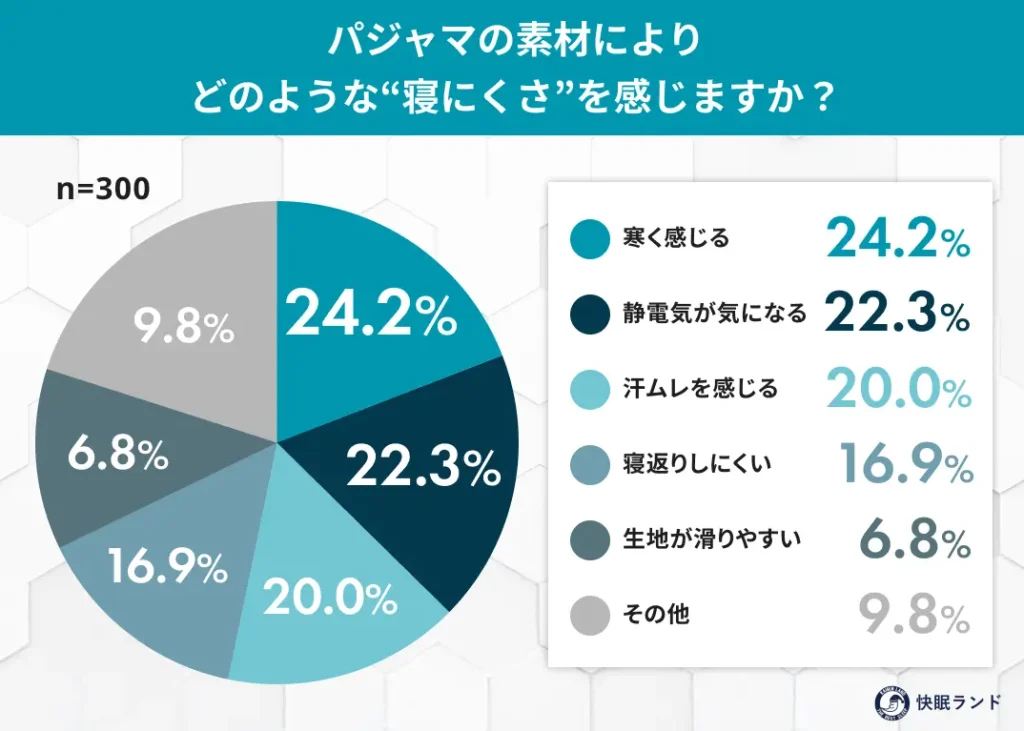 パジャマの素材によりどのような“寝にくさ”を感じますか?