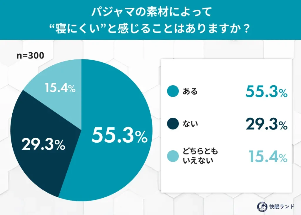 パジャマの素材によって“寝にくい”と感じることはありますか?