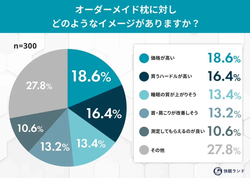 オーダーメイド枕に対しどのようなイメージがありますか?