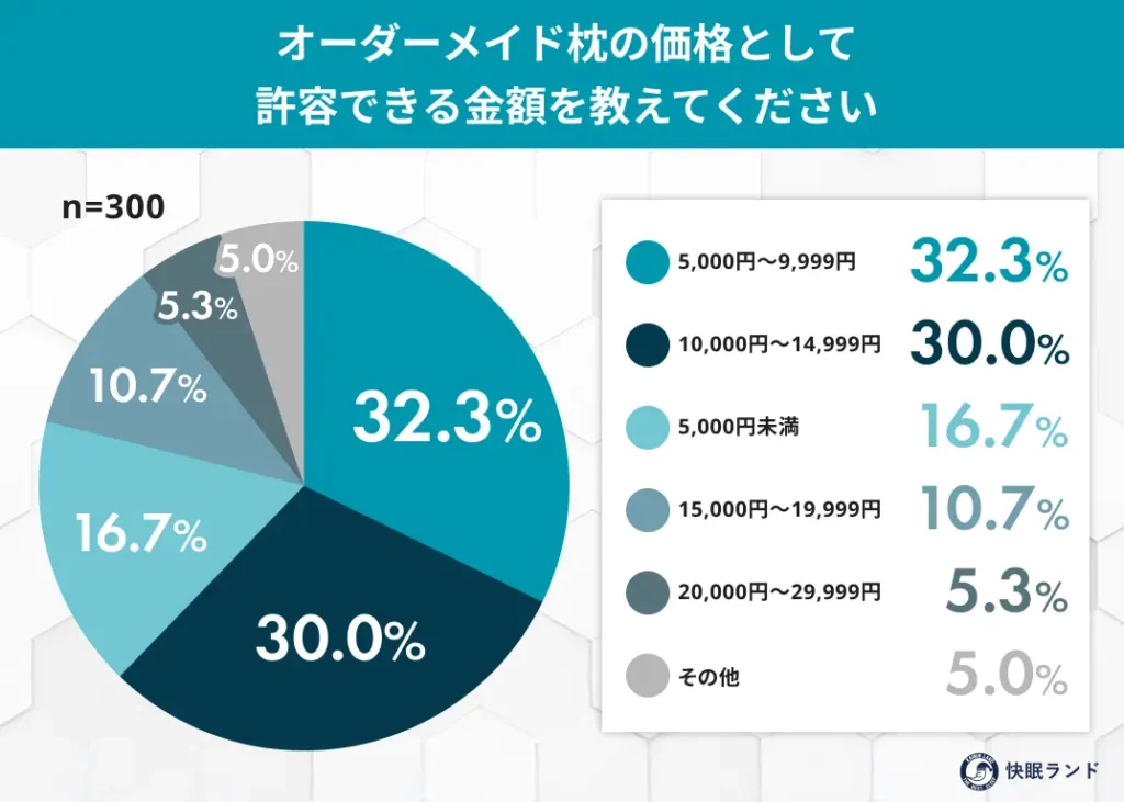 オーダーメイド枕の価格として許容できる金額を教えてください