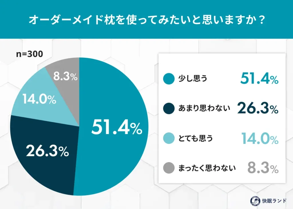 オーダーメイド枕を使ってみたいと思いますか?