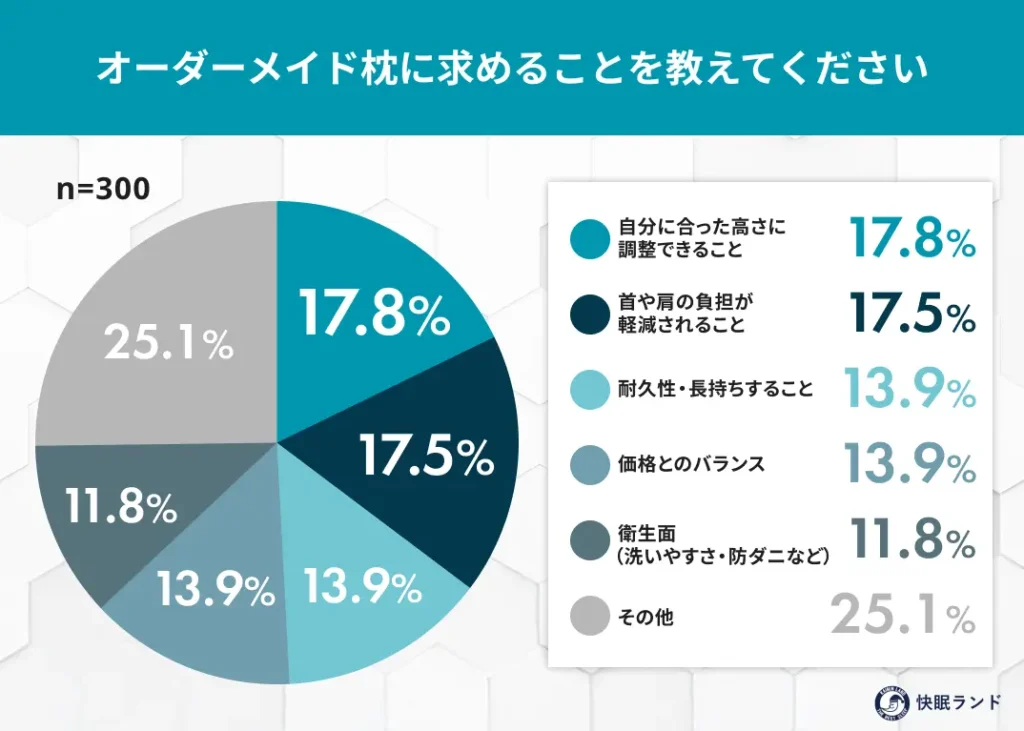 オーダーメイド枕に求めることを教えてください