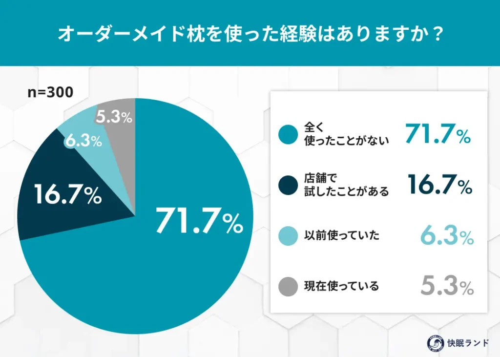 オーダーメイド枕を使った経験はありますか?