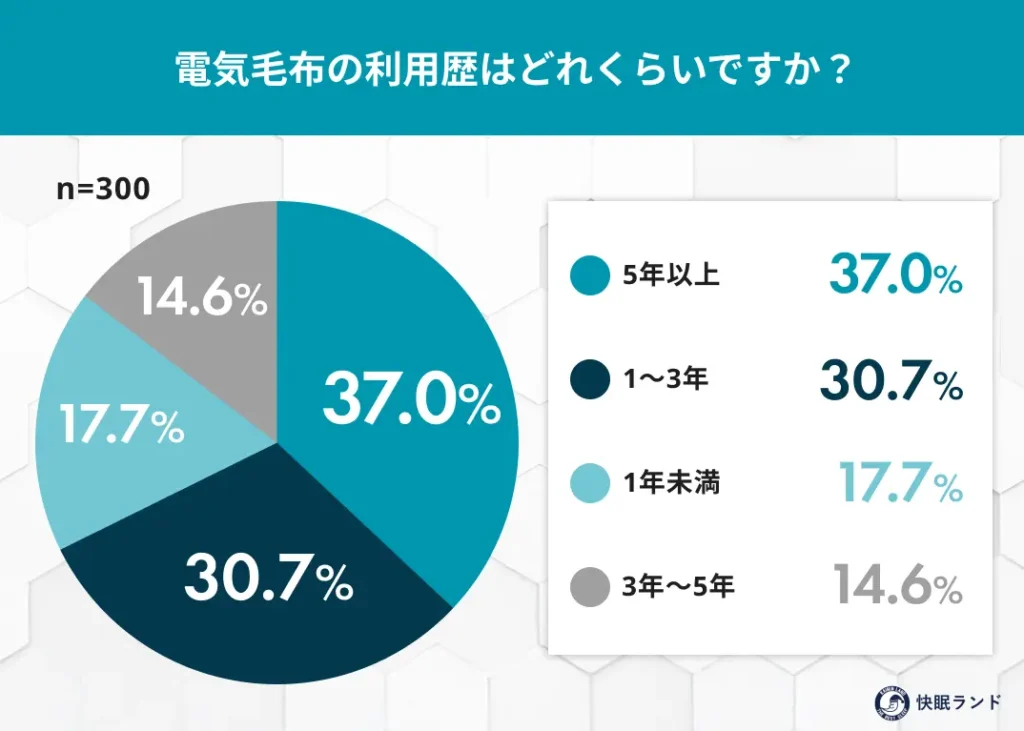 電気毛布の利用歴はどれくらいですか?