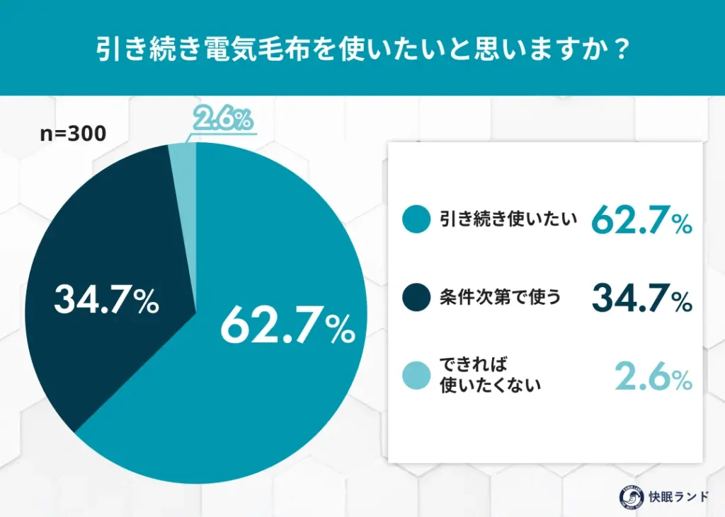 引き続き電気毛布を使いたいと思いますか?