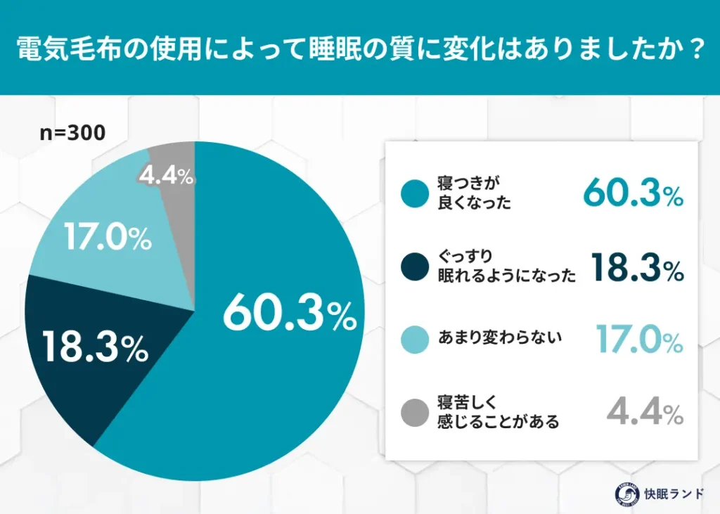 電気毛布の使用によって睡眠の質に変化はありましたか?