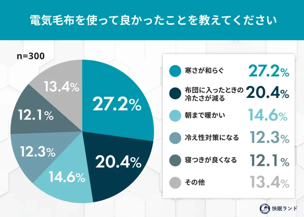 電気毛布を使って良かったことを教えてください