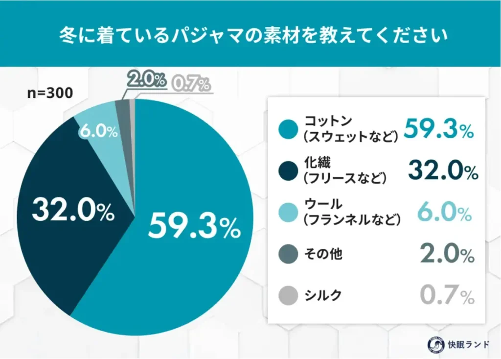 冬に着ているパジャマの素材を教えてください