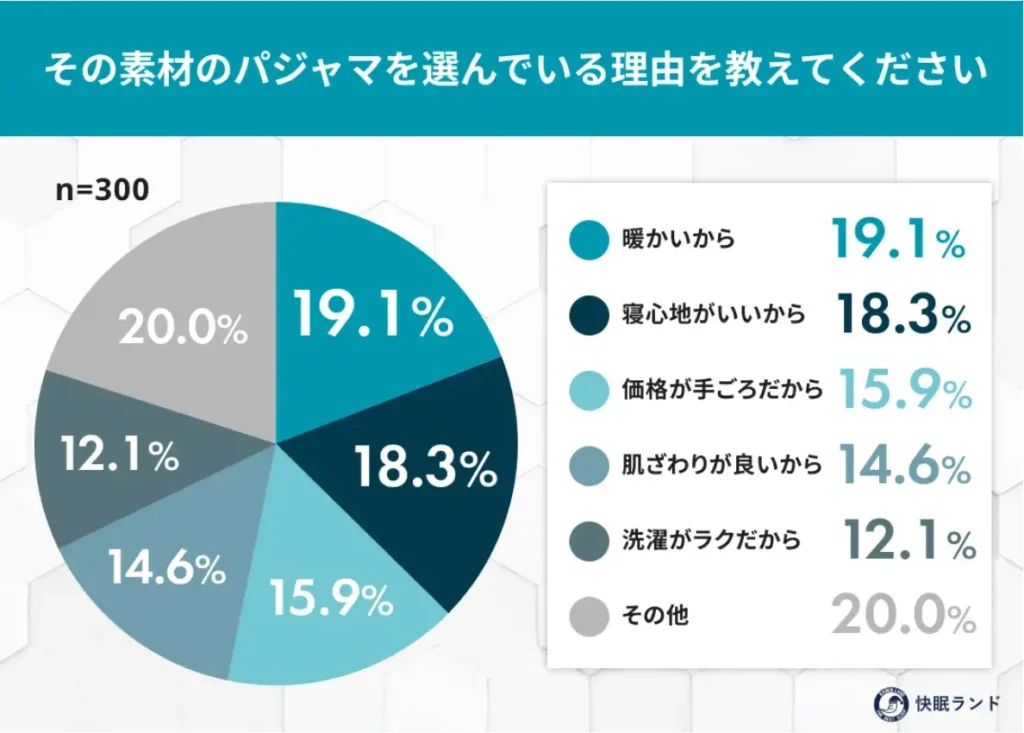 その素材のパジャマを選んでいる理由を教えてください