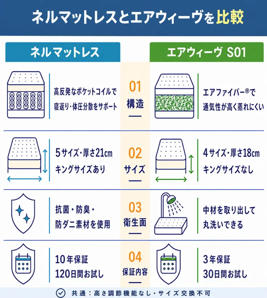 ネルマットレスとエアウィーヴの違いを比較表で解説