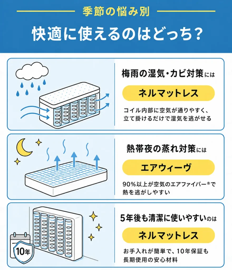 【季節の悩み】これからの時期、快適に使えるのは？
