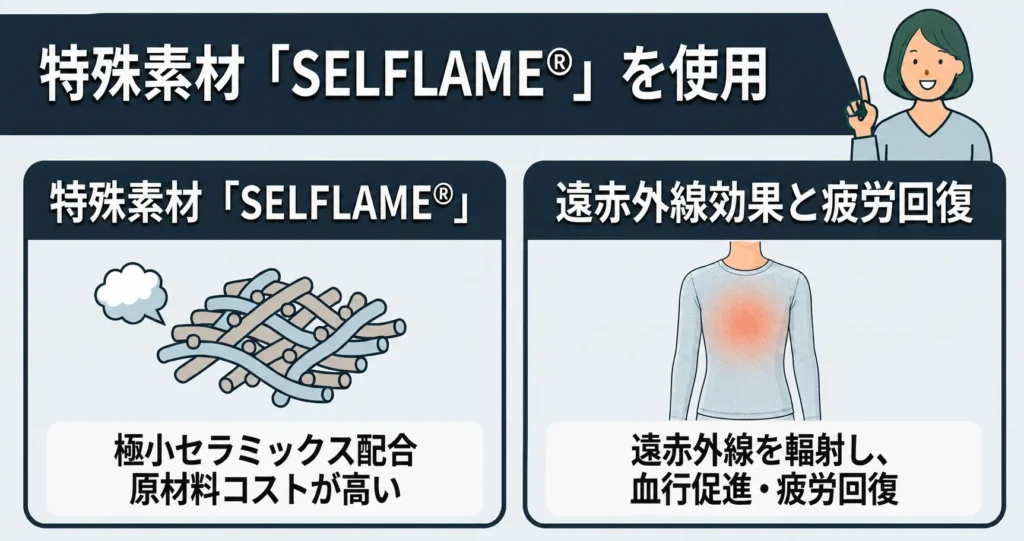 極小セラミックスを配合した特殊素材「SELFLAME®︎」を使用_修正版