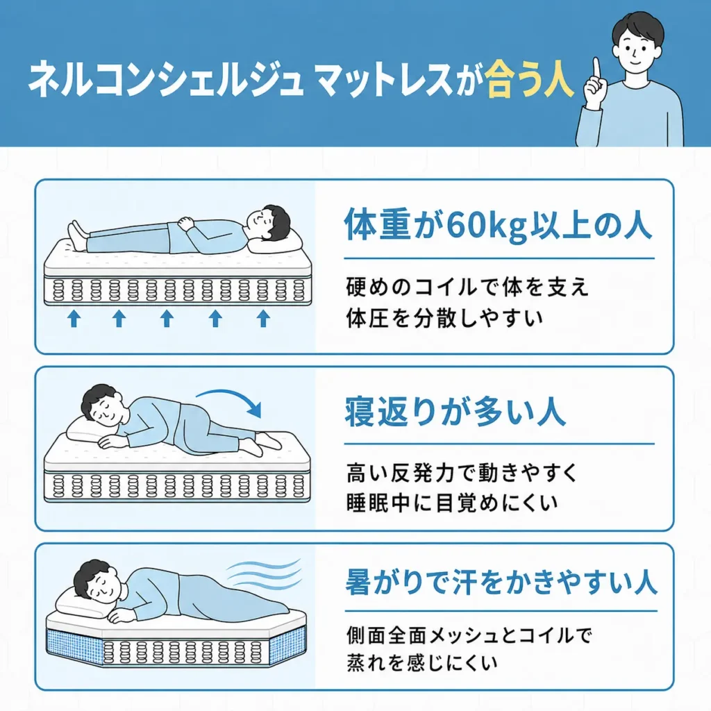 ネルコンシェルジュ マットレスが合う人
