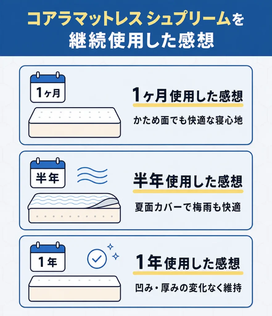 コアラマットレス-シュプリームを継続使用した感想