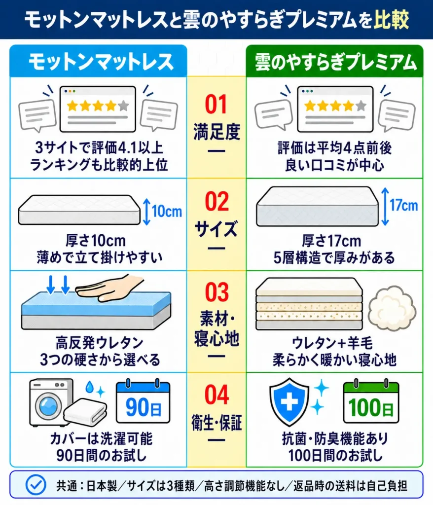 モットンマットレスと雲のやすらぎプレミアムの違いを比較表で解説