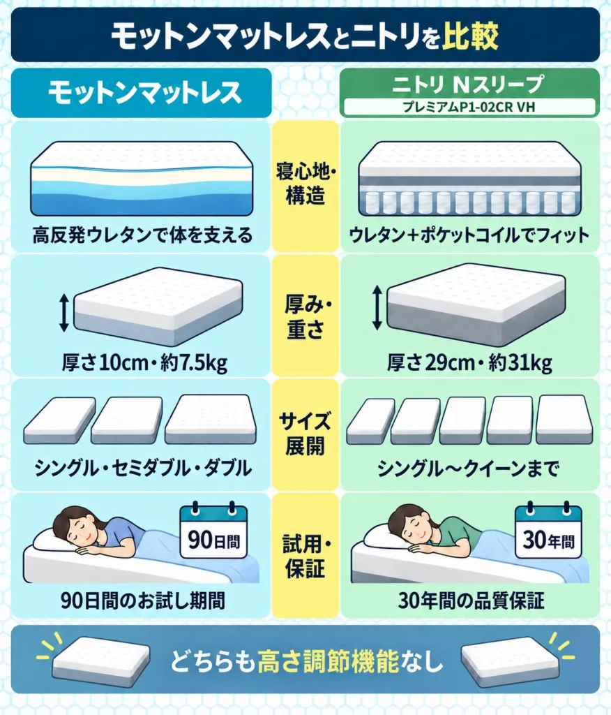 モットンマットレスとニトリの違いを比較表で解説