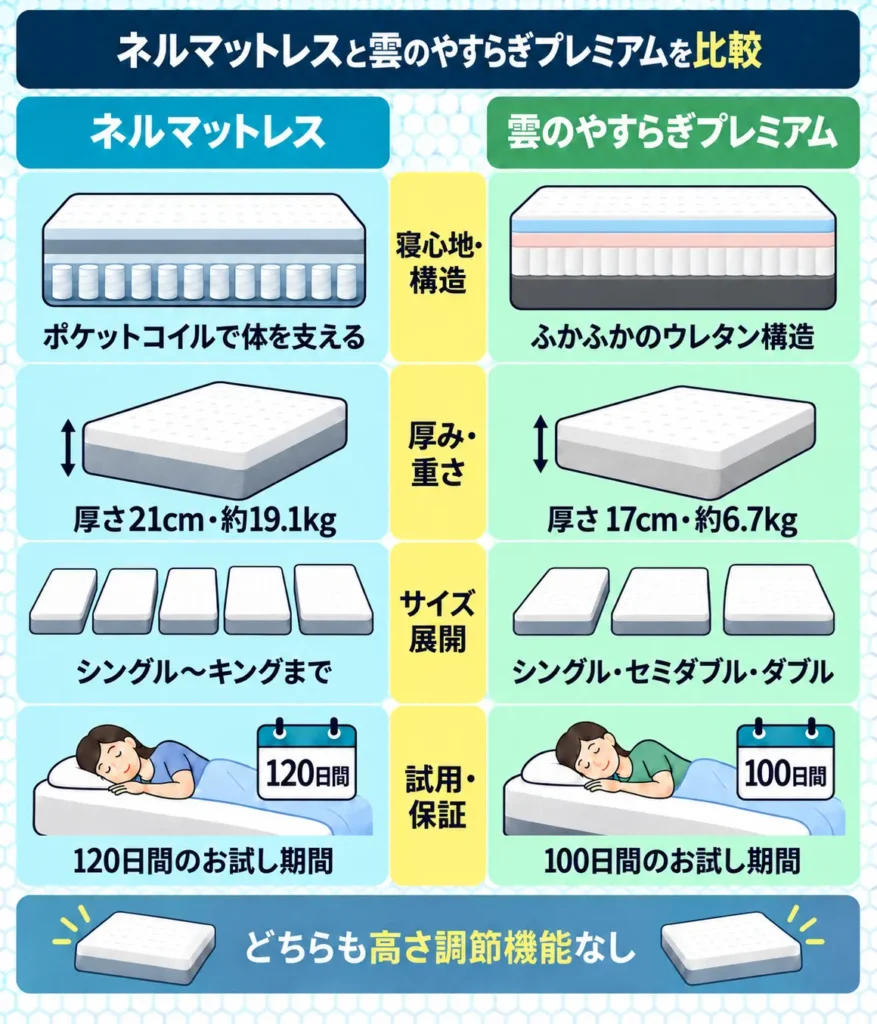 ネルマットレスと雲のやすらぎプレミアムの違いを比較表で解説