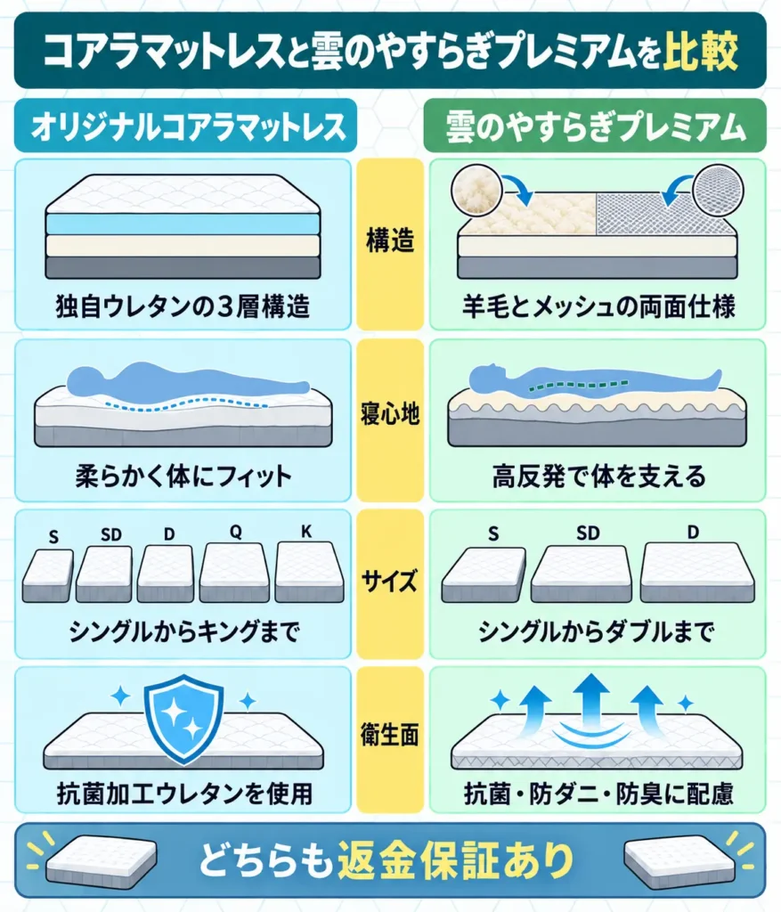 コアラマットレスと雲のやすらぎプレミアムの違いを比較表で解説