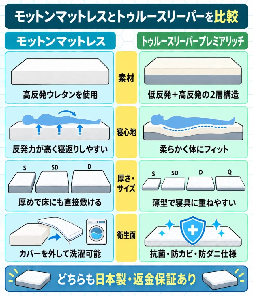 モットンマットレスとトゥルースリーパーの違いを比較表で解説