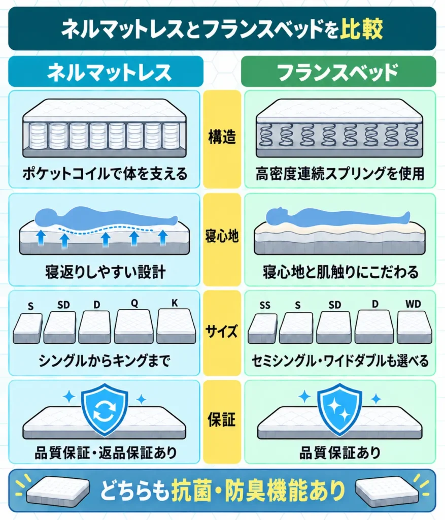 ネルマットレスとフランスベッドの違いを比較表で解説