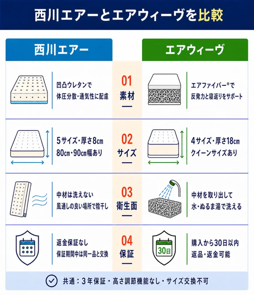 西川エアーとエアウィーヴの違いを比較表で解説