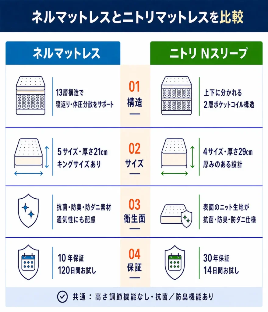 ネルマットレスとニトリの違いを比較表で解説