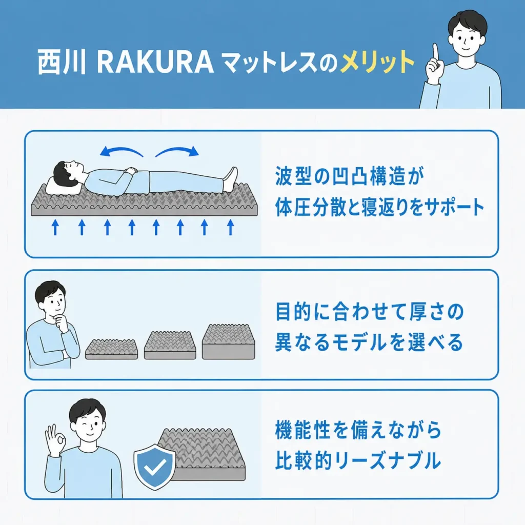 西川 RAKURA（ラクラ）マットレスのメリット