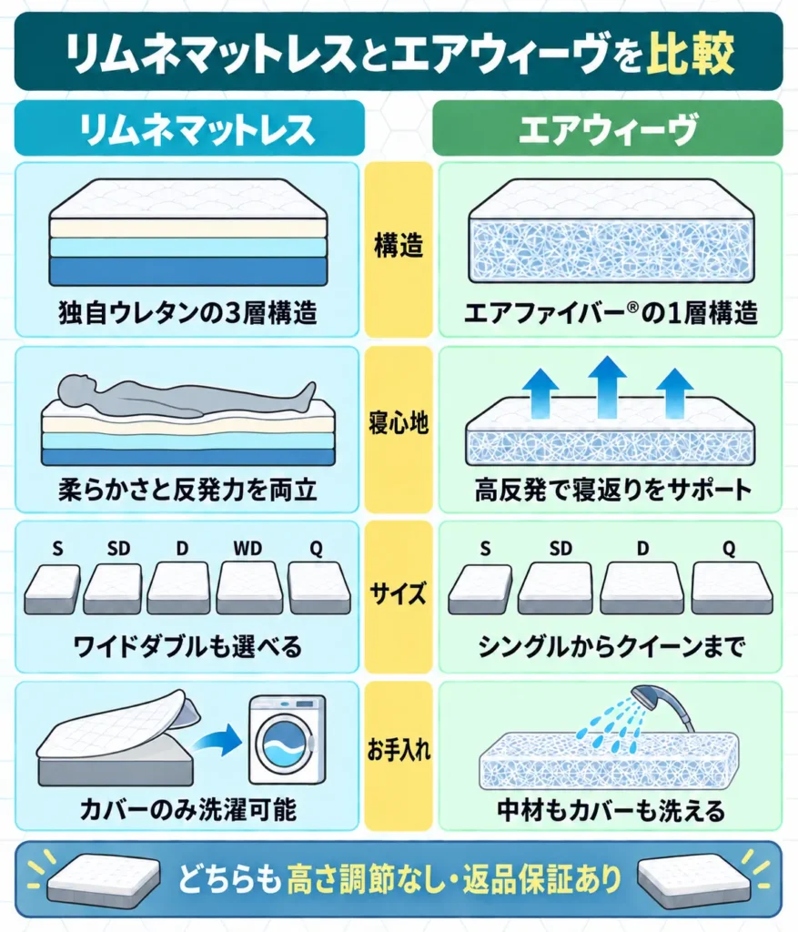 リムネマットレスとエアウィーヴの違いを比較表で解説