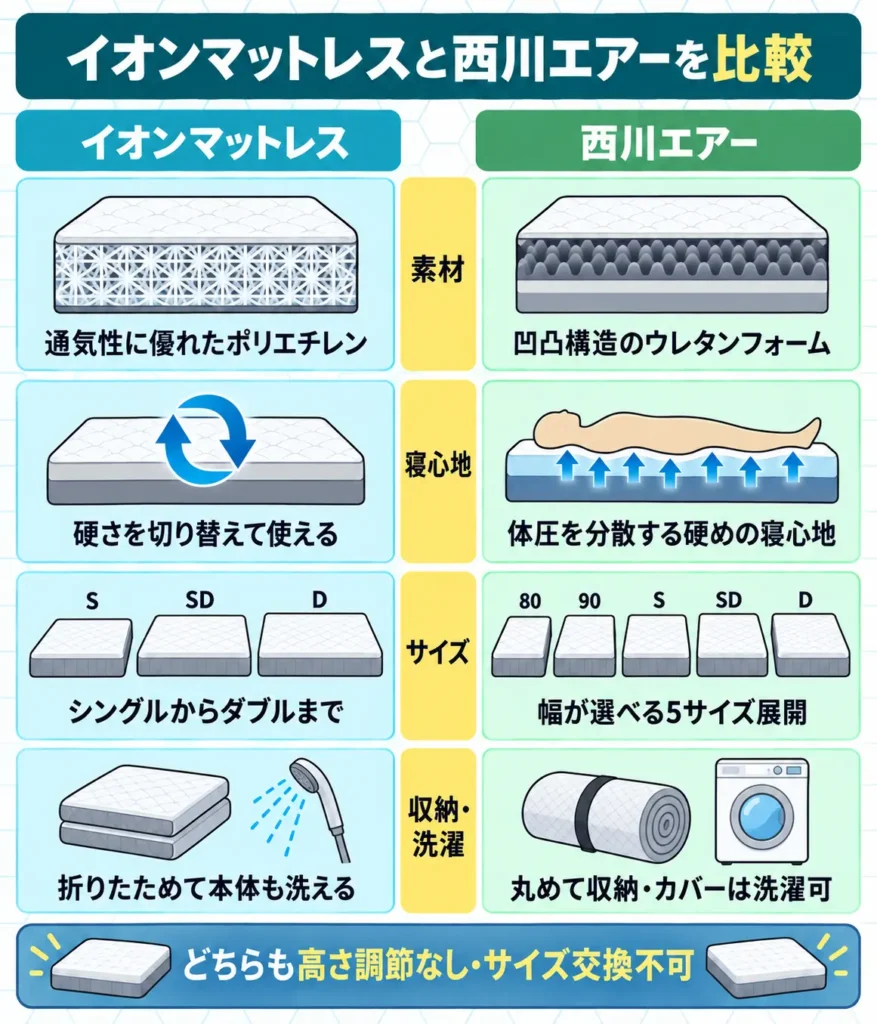 イオンマットレスと西川エアーの違いを比較表で解説