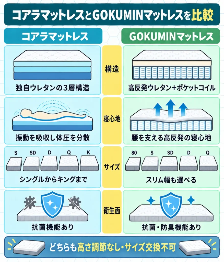 コアラマットレスとGOKUMINマットレスの違いを比較表で解説