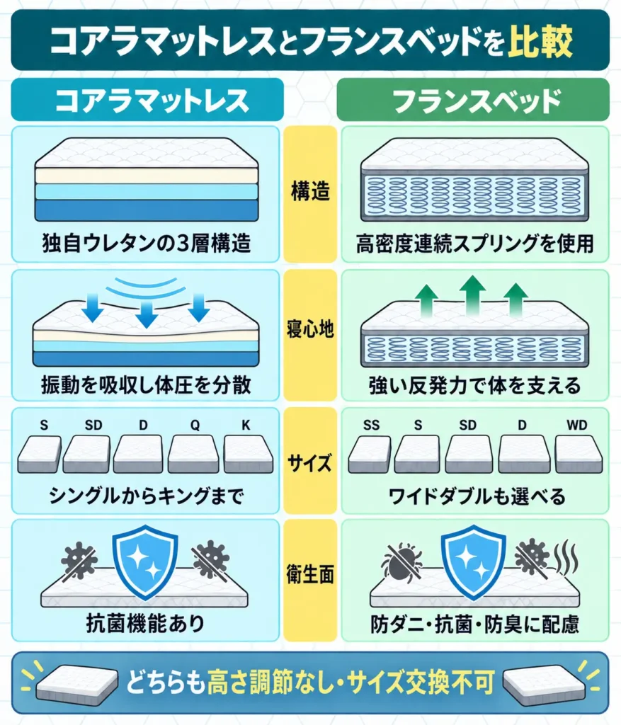コアラマットレスとフランスベッドマットレスの違いを比較表で解説