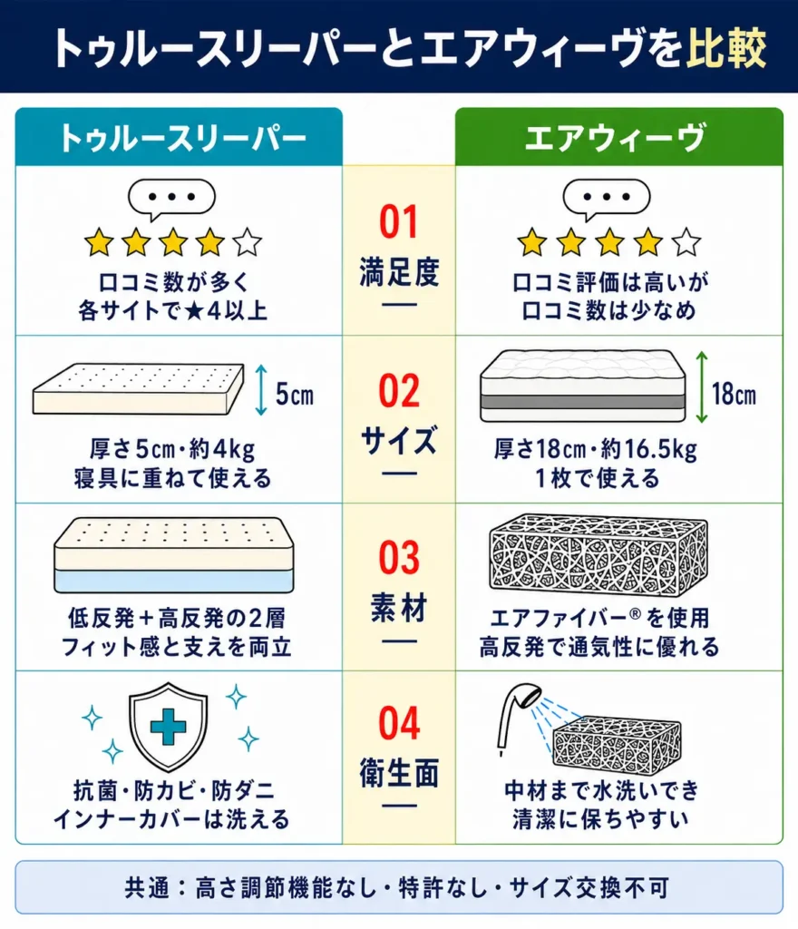 トゥルースリーパーとエアウィーヴの違いを比較表で解説