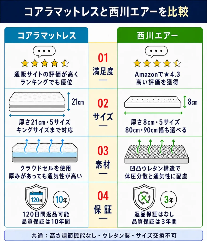 コアラマットレスと西川エアーの違いを比較表で解説